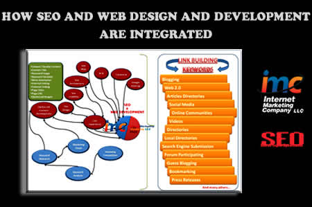 How SEO and Web Design And Development Are Integrated